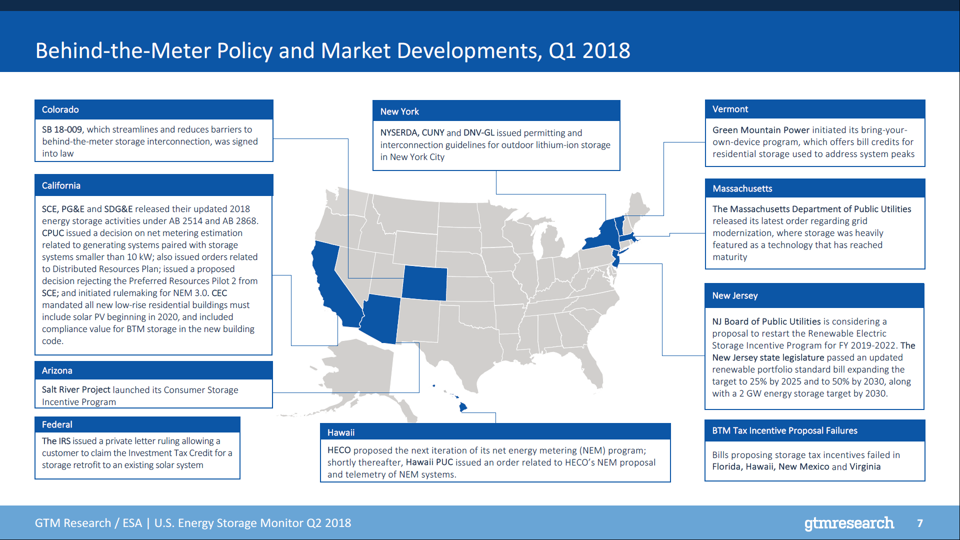 Residential energy storage grows 9x in Q1 2018 – Commercial Solar Guy