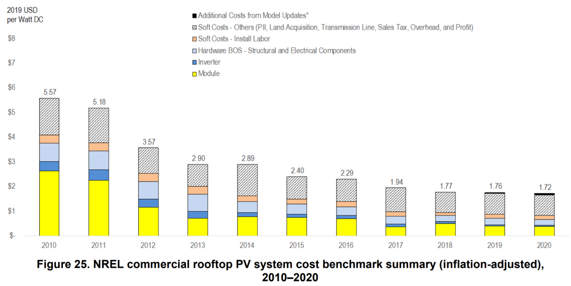 Stacked bar graph illustrates cost per watt dropping dramatically from 2010 to 2020