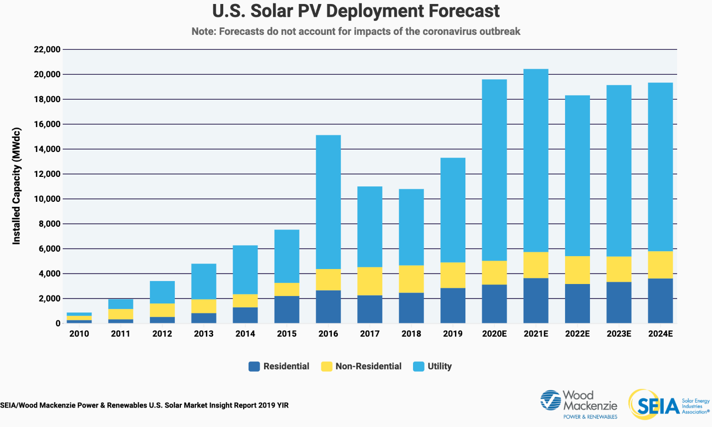 US solar PV Deployment forecast