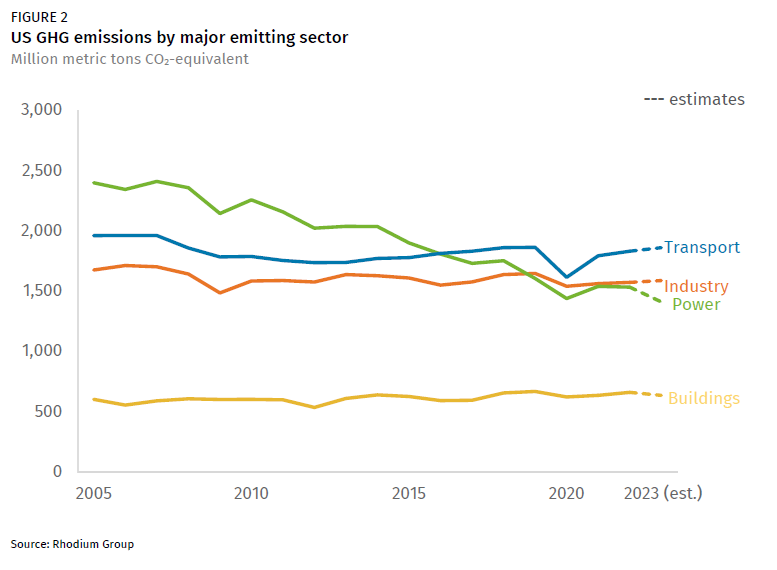 U.S. total emissions down 1.6%, power grid down 8%, GDP up 2.4%