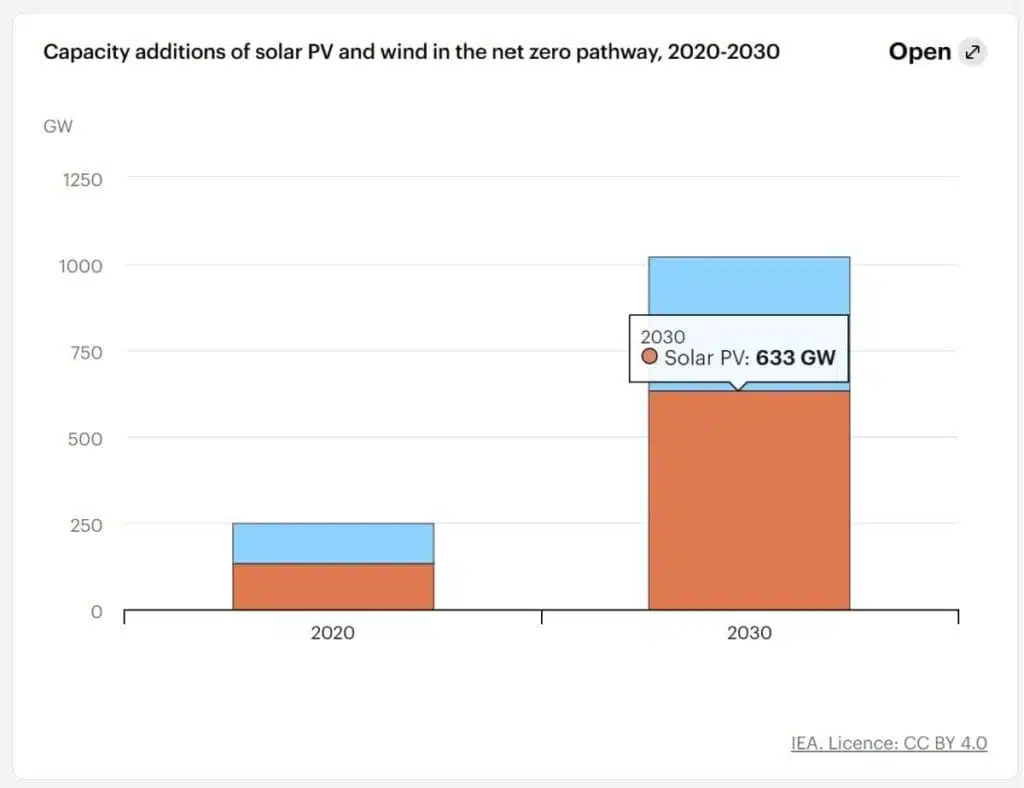 IEA current and future solar growth