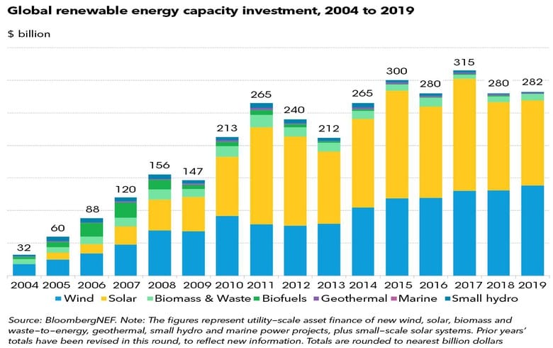 chart of global renewable energy capacity investment