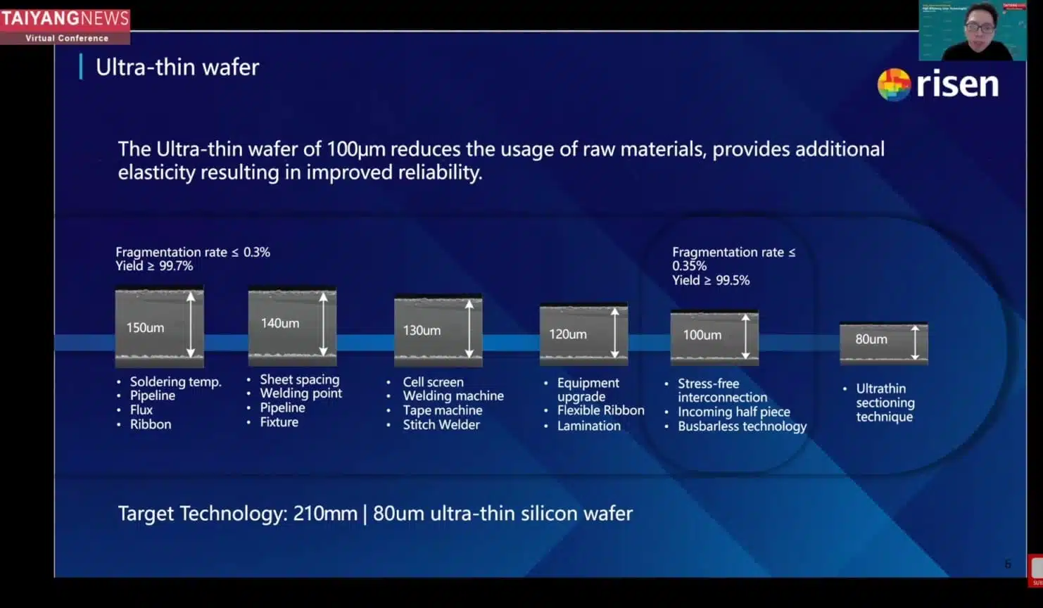 Double benefit: In an attempt to slash silicon costs, Risen slimmed its Hyper-ion HJT cell thickness from 150 µm to 100 µm, maintaining efficiency while boosting flexibility for enhanced reliability.