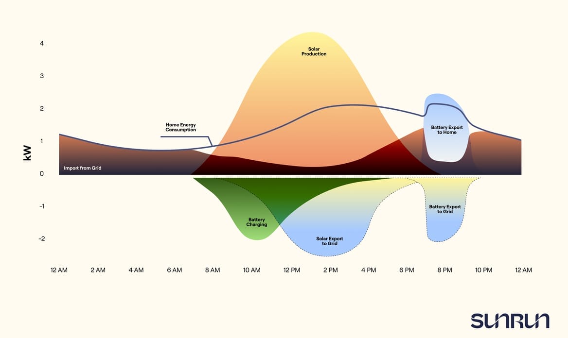 typical day in the life of a Sunrun solar-battery customer enrolled in the company's virtual power plant program with PG&E, with batteries charging up with midday solar and discharging that power to reduce the grid's peak demand in the evening. 