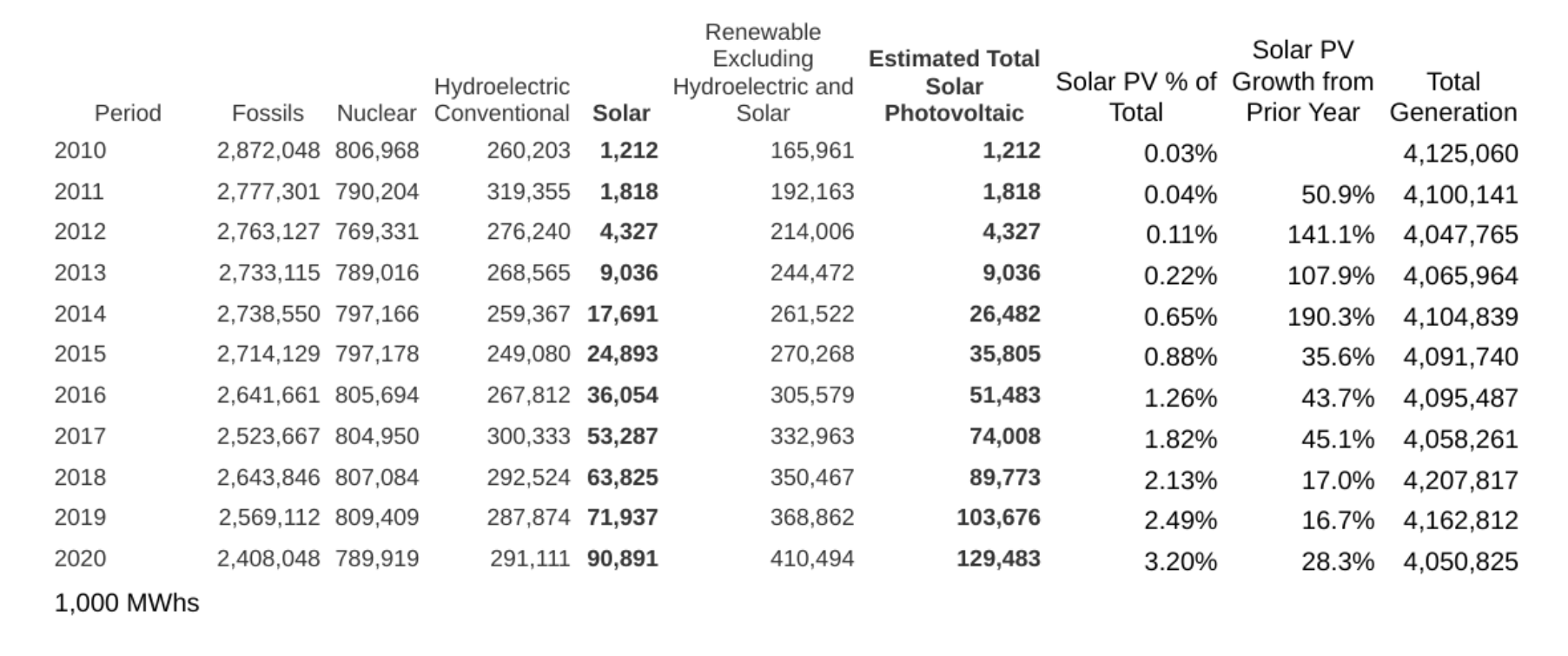 EIA Table shows the yearly totals of energy generation by source. Over 10 years, coal declined -58%, Petroleum liquids -58%, Petroleum Coke -45%, Natural Gas increased 64%, Solar exploded 7400%, and other renewable sources increased 147%