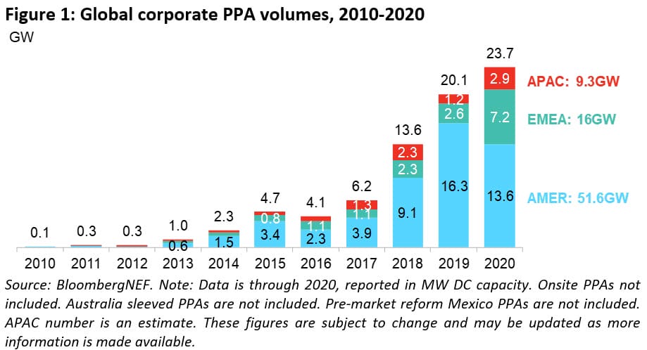 Global corporate PPA volumes, 2010-2020
