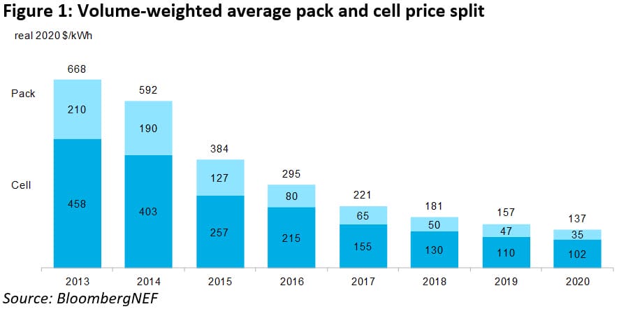 Volume-weighted average pack and cell price split; BloombergNEF