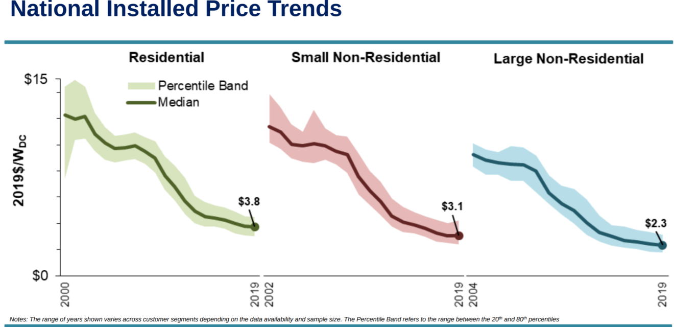 National installed price trends show a dramatic 2/3 reduction in price for installed solar between 2000 and 2019
