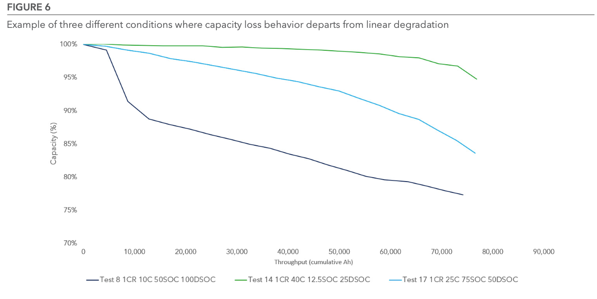 This chart shows three paths to battery degradation based on temperature. In this unique battery, warmer temperature (40C) loses only 5% degradation after 70,000Ah, compared to a 15% degradation at 25C, and 22% degradation at 10C. 
