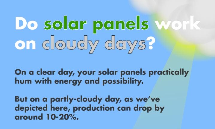 Cool infographic on solar panel output during a cloudy day