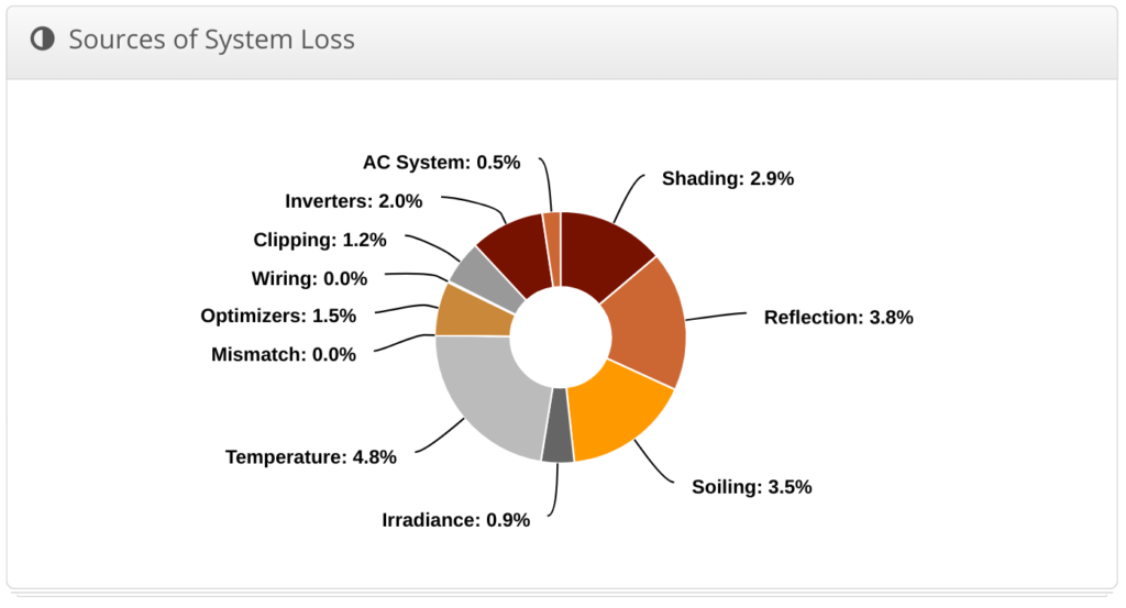 Pie chart shows a fairly typical PV solar clipping losses, at 1.2%
