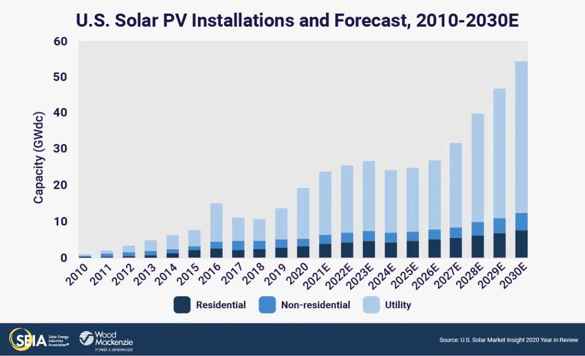 Bar graph shows solar capacity growth per year generally increasing at an exponential rate from 2010 until (estimated) 2030. 2020 shows approx. 20 GWdc added, 2021-2030 show growth per year between 25-55 GWdc