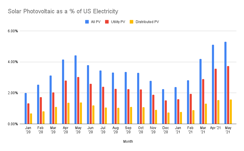 Solar Photovoltaic as a % of US Electricity