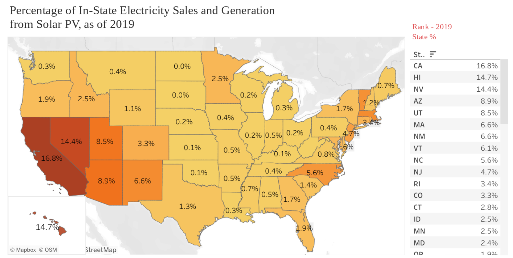 Map of US demonstrates percentage of in-state electricity sales and generation from Solar PV. CA highest at 16.8%, then HI 14.7%, NV 14.4, AZ 8.9%, UT 8.5%, MA 6.6%, NM 6.6%, VT 6.1%, NC 5.6%, NJ 4.7%, RI 3.4% 