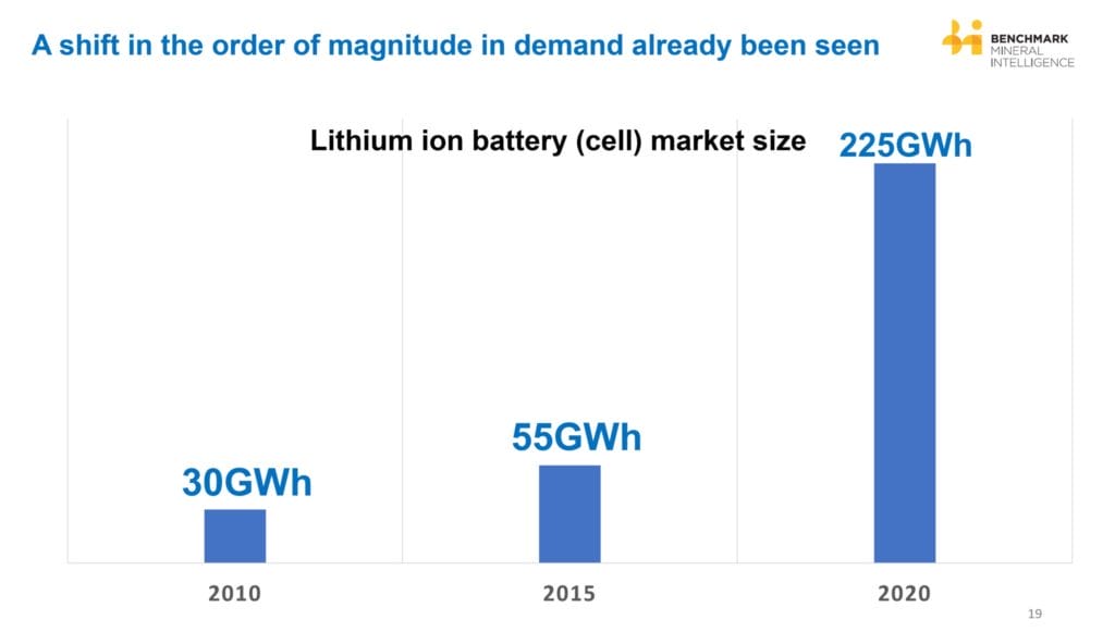 market demand for gigawatt battery California