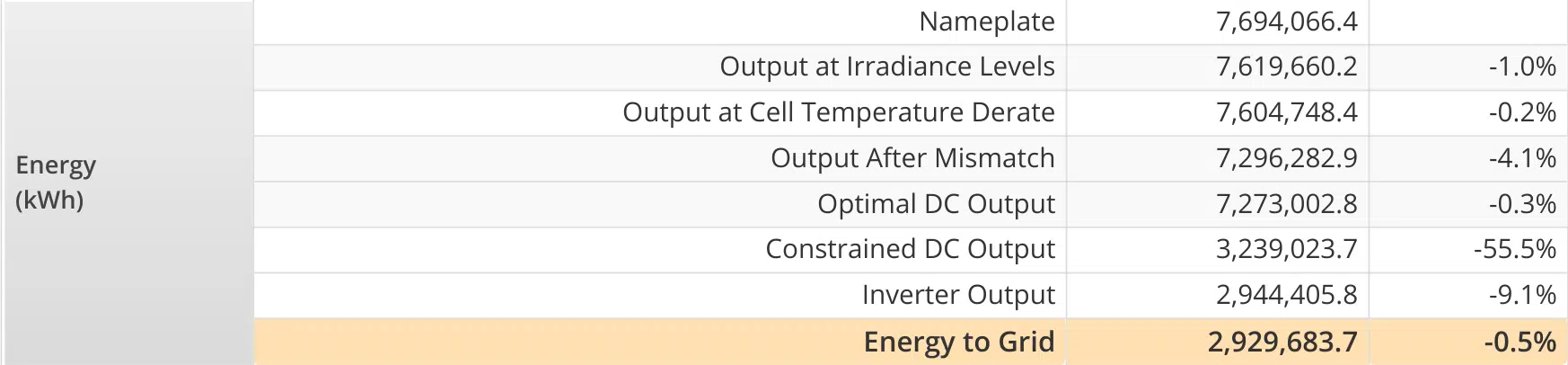 Chart shows energy in kWh outputted by the 24 hour solar power plant's solar panels (roughly 7.6M), some typical losses before clipping (roughly 0.3M kWh), and typical losses after clipping (roughly 0.3M kWh). Clipping output is ~4M less than Optimal DC output