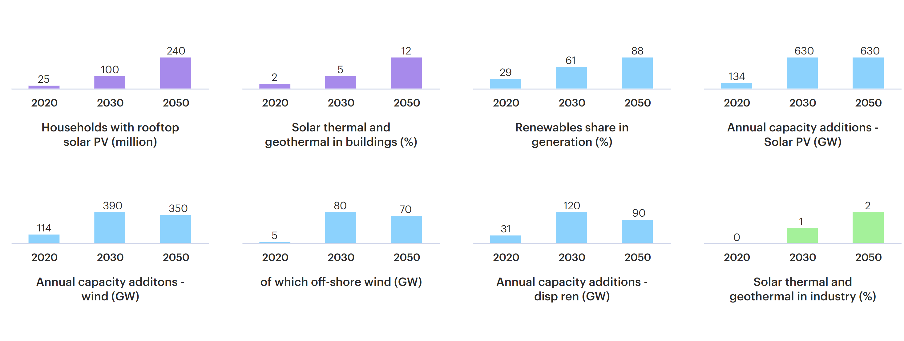 These graphs show the projected growth in various segments of renewable energy, including offshore wind, from 2020 to 2030 to 2050