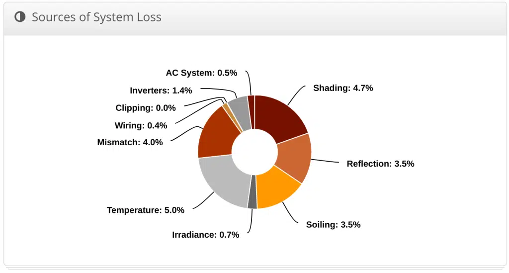 Pie chart shows 0% clipping on a (mostly) flat roof in Texas. This means the panels are not producing more power than the inverter can handle.