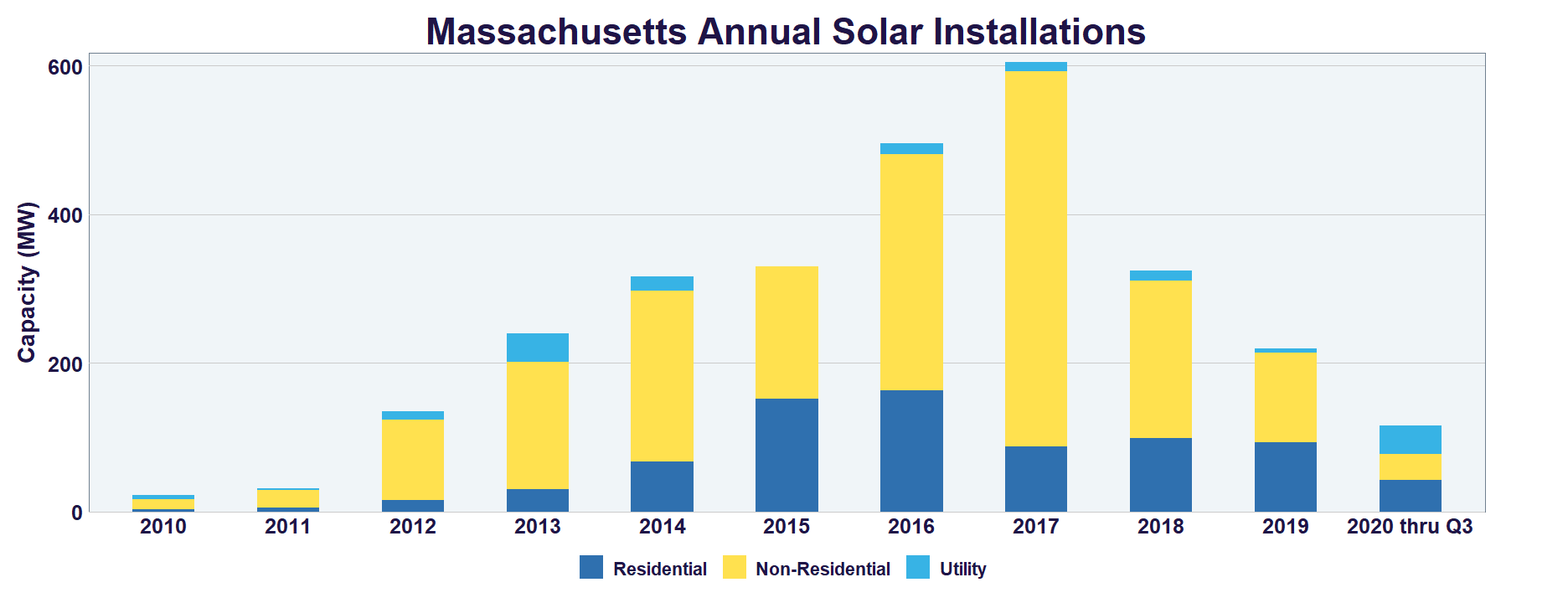 Massachusetts Annual Solar Installations from 2010 until 2020 shows rapid increase from 2010 until 2017, with sharp decline after 2017