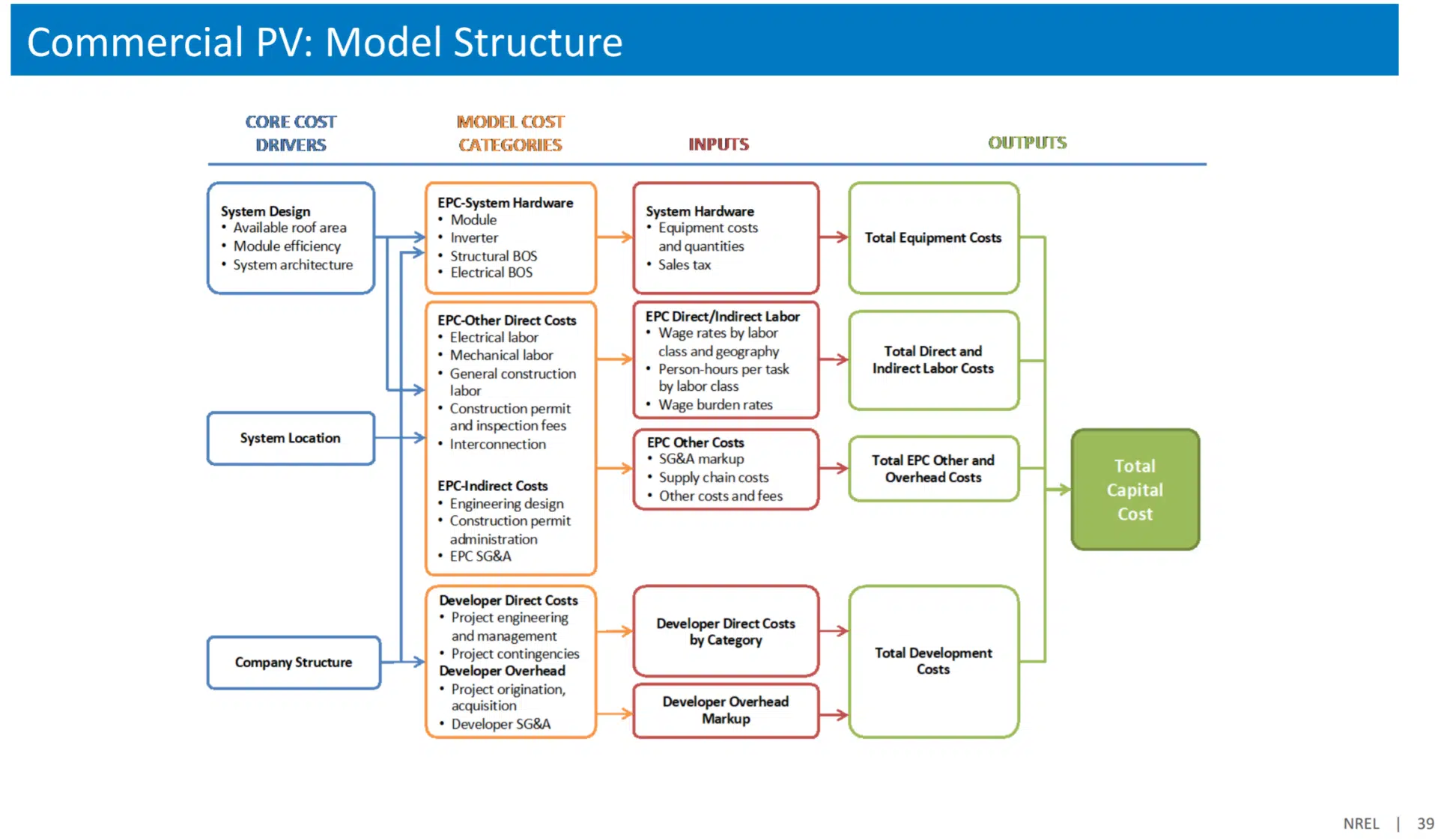 This flowchart shows various cost-driving factors like system design and location and company structure, modeling system costs, ssyfastem hardware costs, developer costs, adding up to the total capital cost of a system