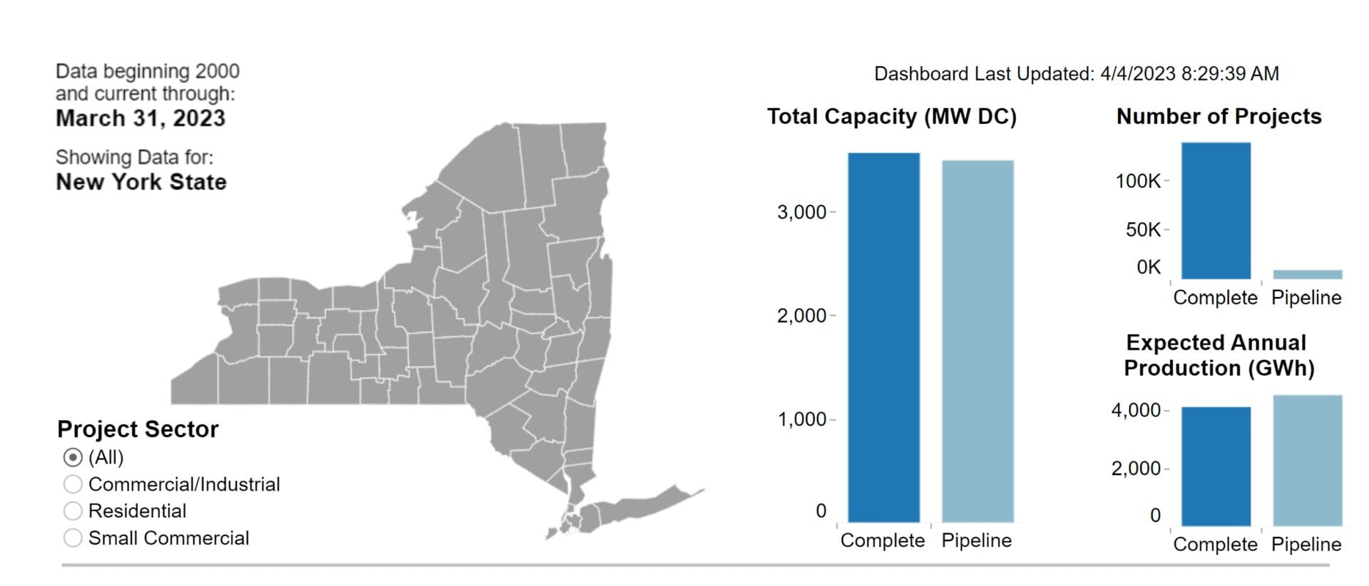 This map of New York State shows New York's total capacity vs capacity in the pipeline in MW DC. It also includes data on the number of complete vs pipeline projects, and the expected annual production of completed projects vs pipeline projects in GWh