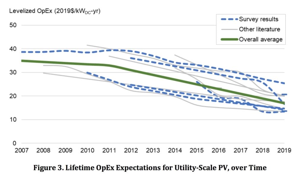 lifetime OpEx expectations for solar power