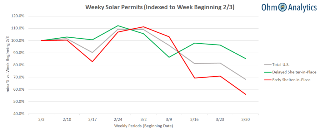 price declines in solar models due to COVID