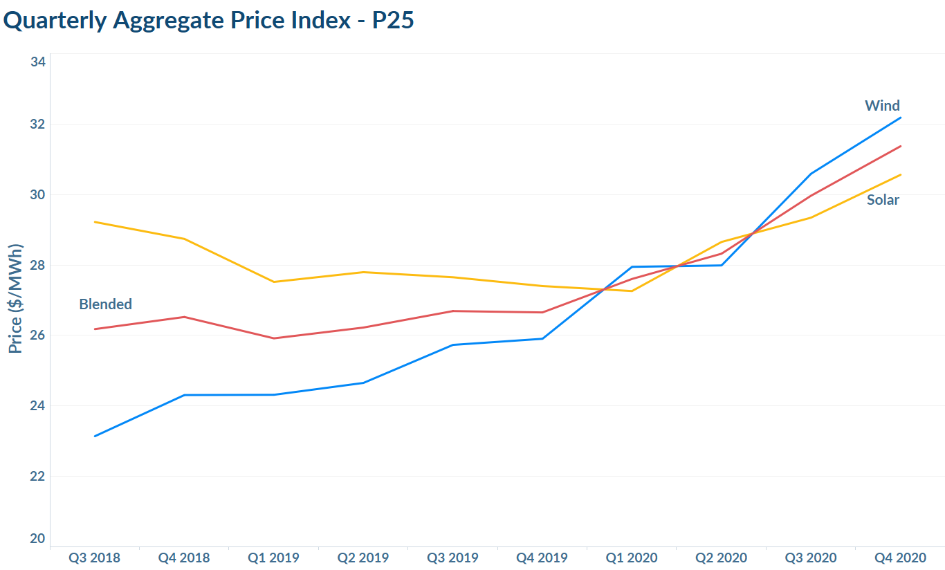 Increasing price of solar and wind shown on aggregate price chart