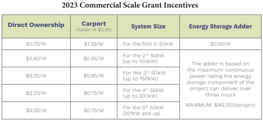 This 2023 Commercial Scale Grant Incentives chart shows the 'sweet spot' for a rooftop solar payback period in Rhode Island