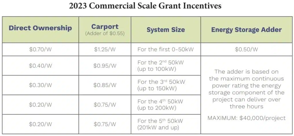 This 2023 Commercial Scale Grant Incentives chart shows the 'sweet spot' for a rooftop solar payback period in Rhode Island