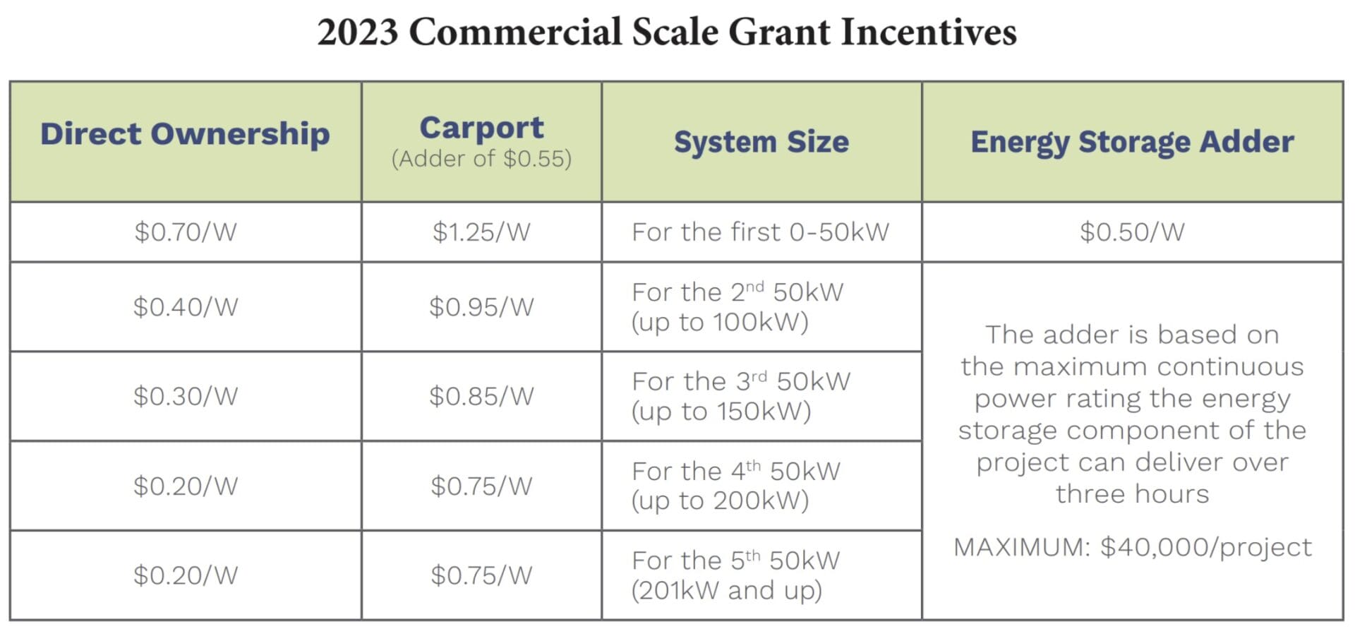 2023 commercial scale grant incentives