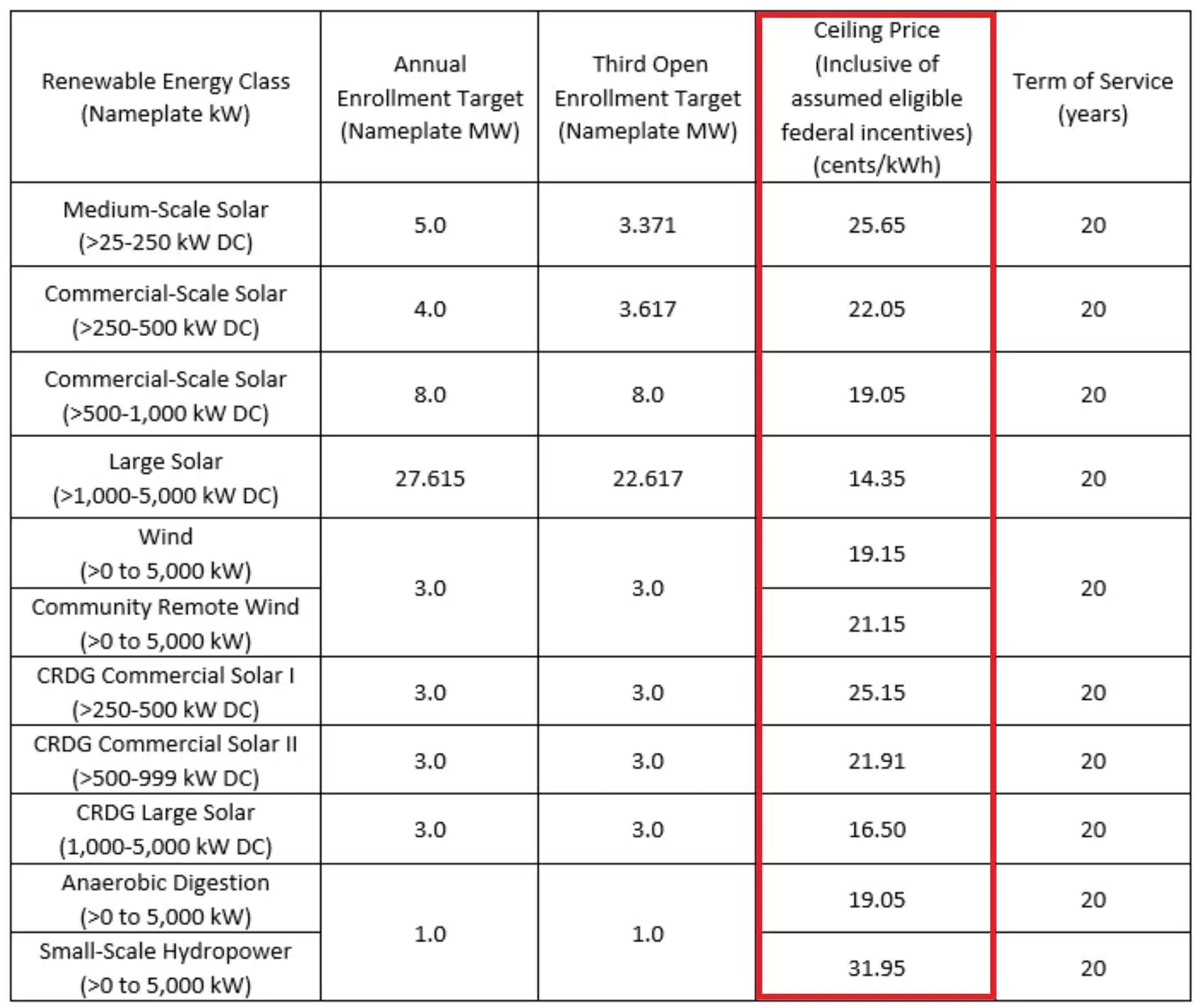 Ceiling price (Inclusive of assumed eligible federal incentives) (cents/kWh)