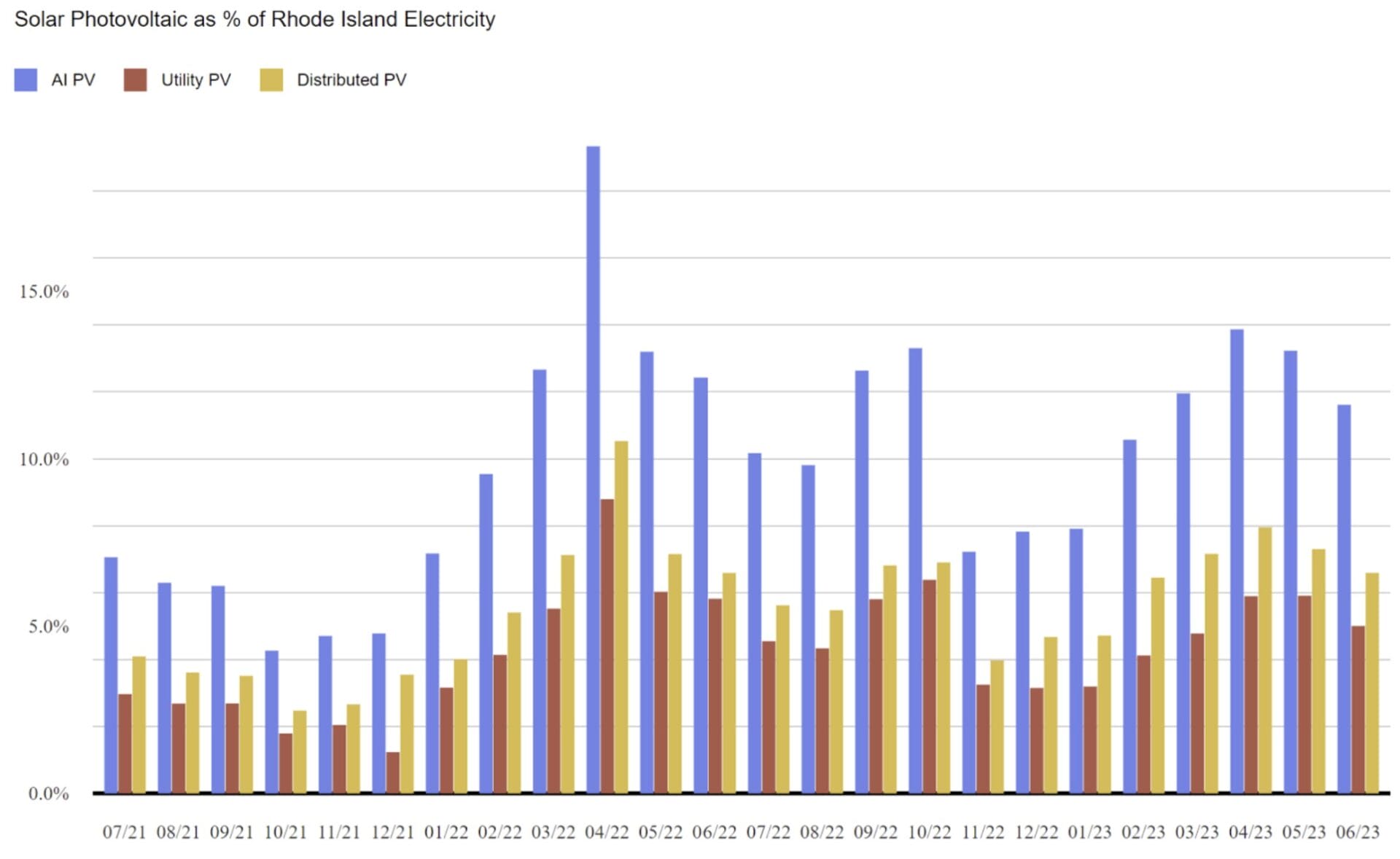 PV Intel, total Rhode Island electricity generation from solar power