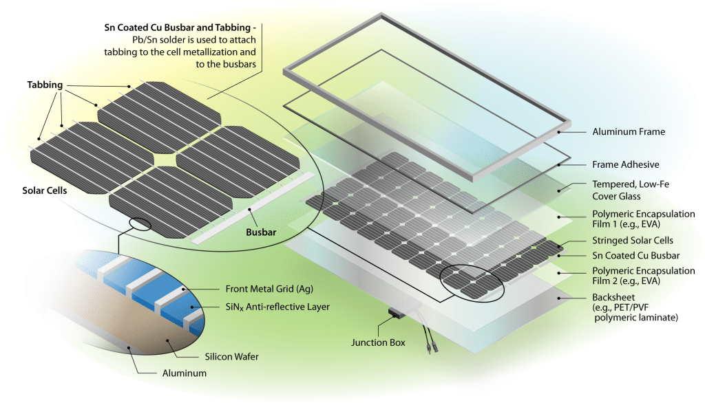 This detailed diagram illustrates the various components and materials used in a solar panel