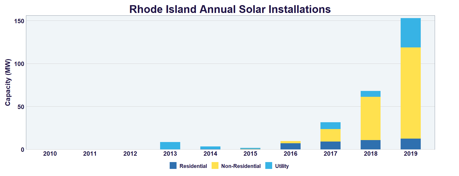 Rhode Island Annual Solar Installations