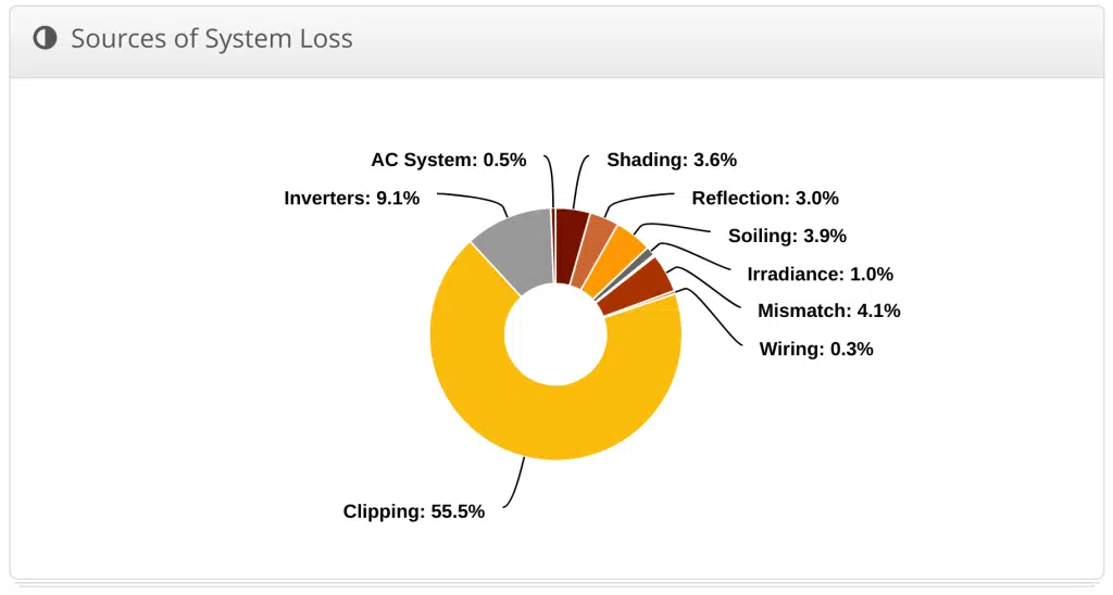 Pie chart shows the enormous 55.5% clipping losses in the unconventional 24 hour solar power plant. (This clipped energy is not lost - it is sent to storage and delivered when the sun goes down)