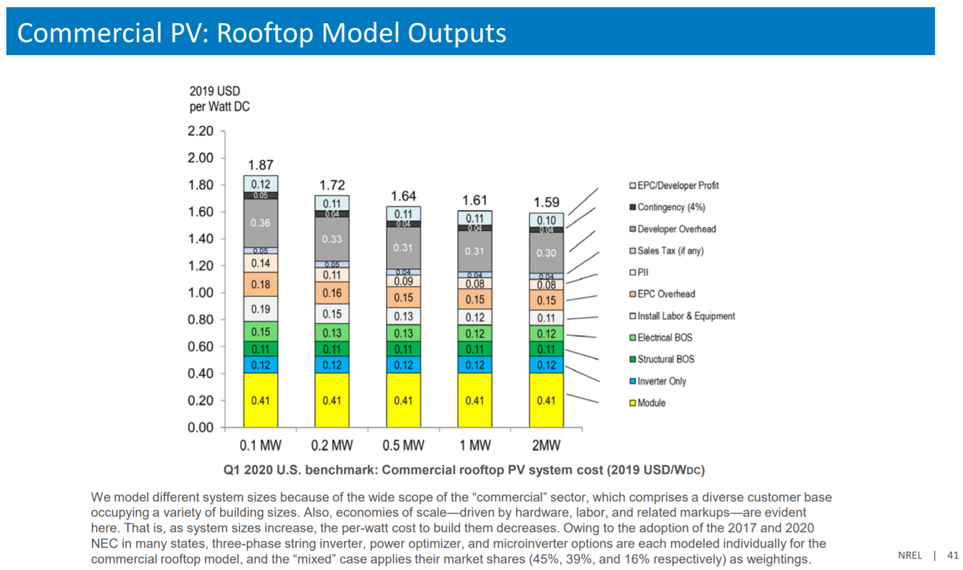 Stacked bar graph illustrates the price per watt of commercial rooftop PV systems, 0.1 MW cost $1.87 per watt, .2 MW $1.72 per watt, and 2 MW cost $1.59 per watt.