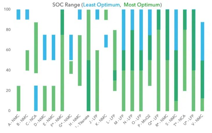 This chart demonstrates the optimum charge ranges for various chemistries and constructions of batteries. There are broad differences between all the batteries, and
