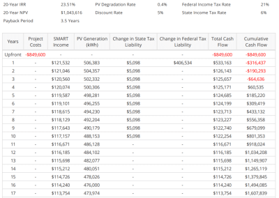 Energy Toolbase cash flow projection for a commercial solar project