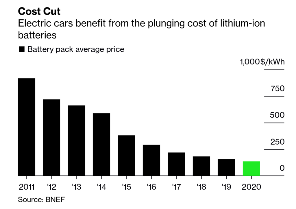 plunging cost of lithium-ion batteries