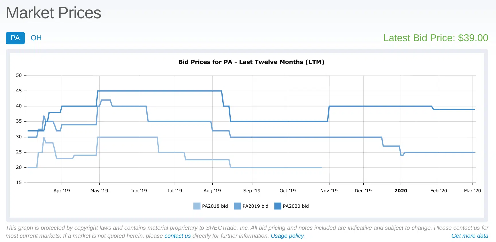 chart showing bid prices in Pennsylvania