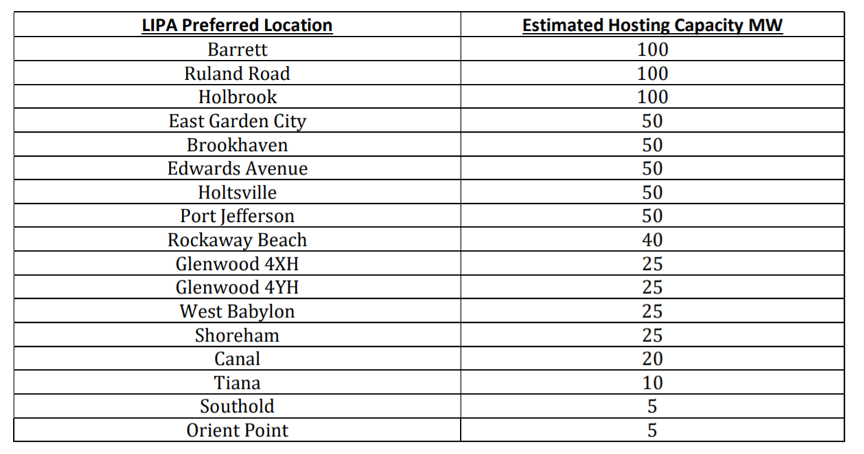 table showing preferred locations and estimated capacities