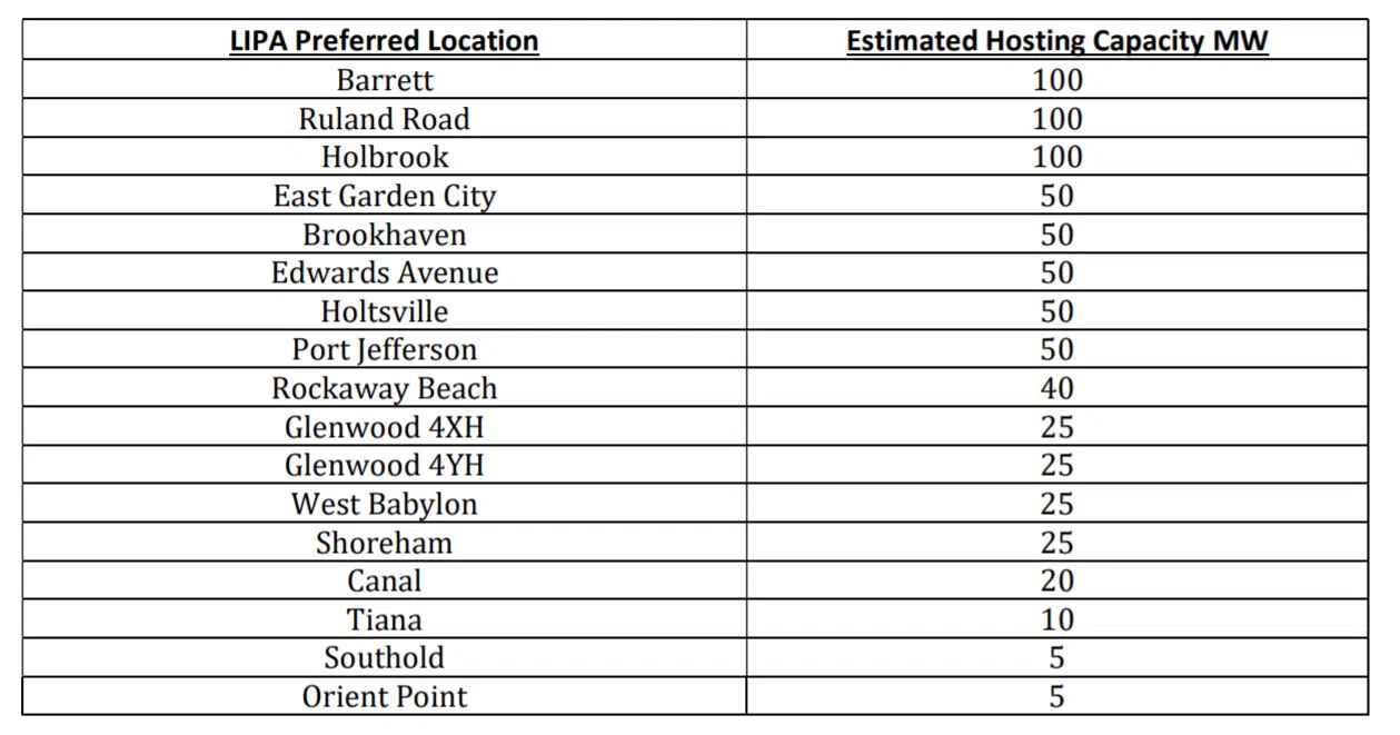 table showing preferred locations and estimated capacities