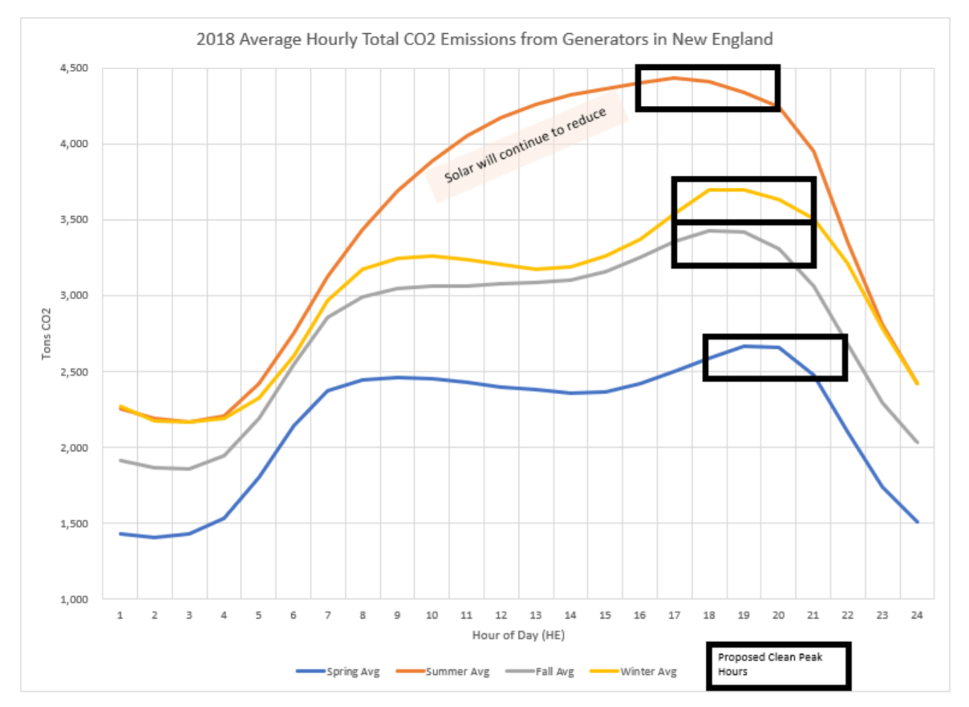 average hourly total CO2 emissions from generators in New England