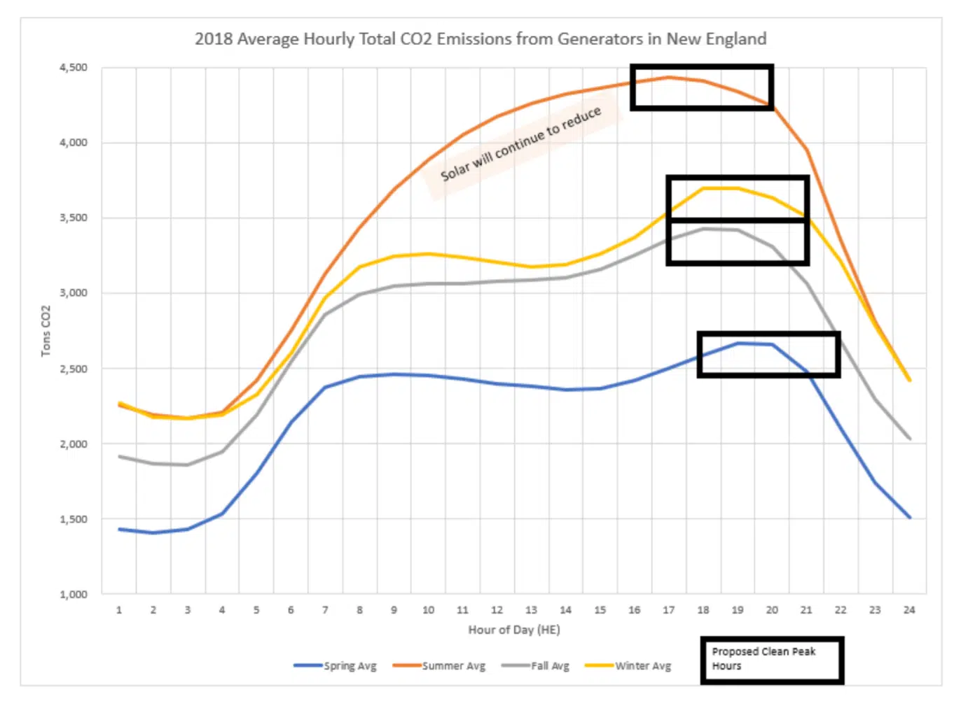 average hourly total CO2 emissions from generators in New England