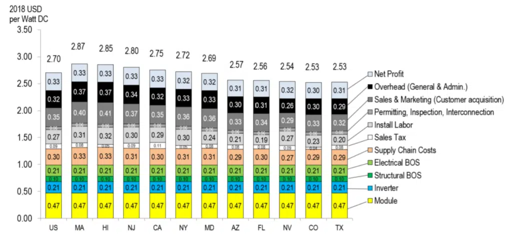 costs of solar power