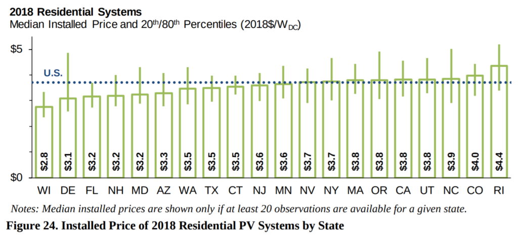 median price 2018 residential solar systems
