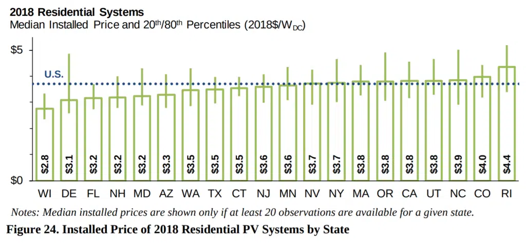 median price 2018 residential solar systems