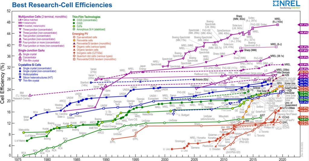 chart showing best research-cell efficiencies