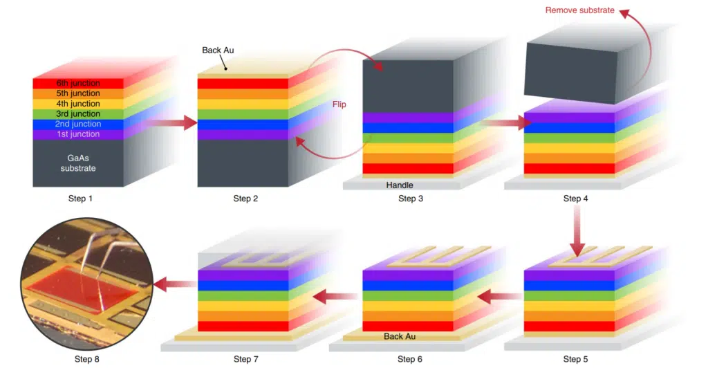 Process flow of the 6J IMM solar cell